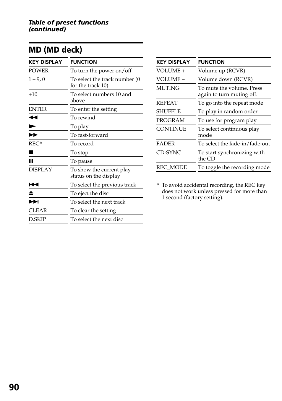 Md (md deck) | Sony RM-AX4000 User Manual | Page 90 / 96