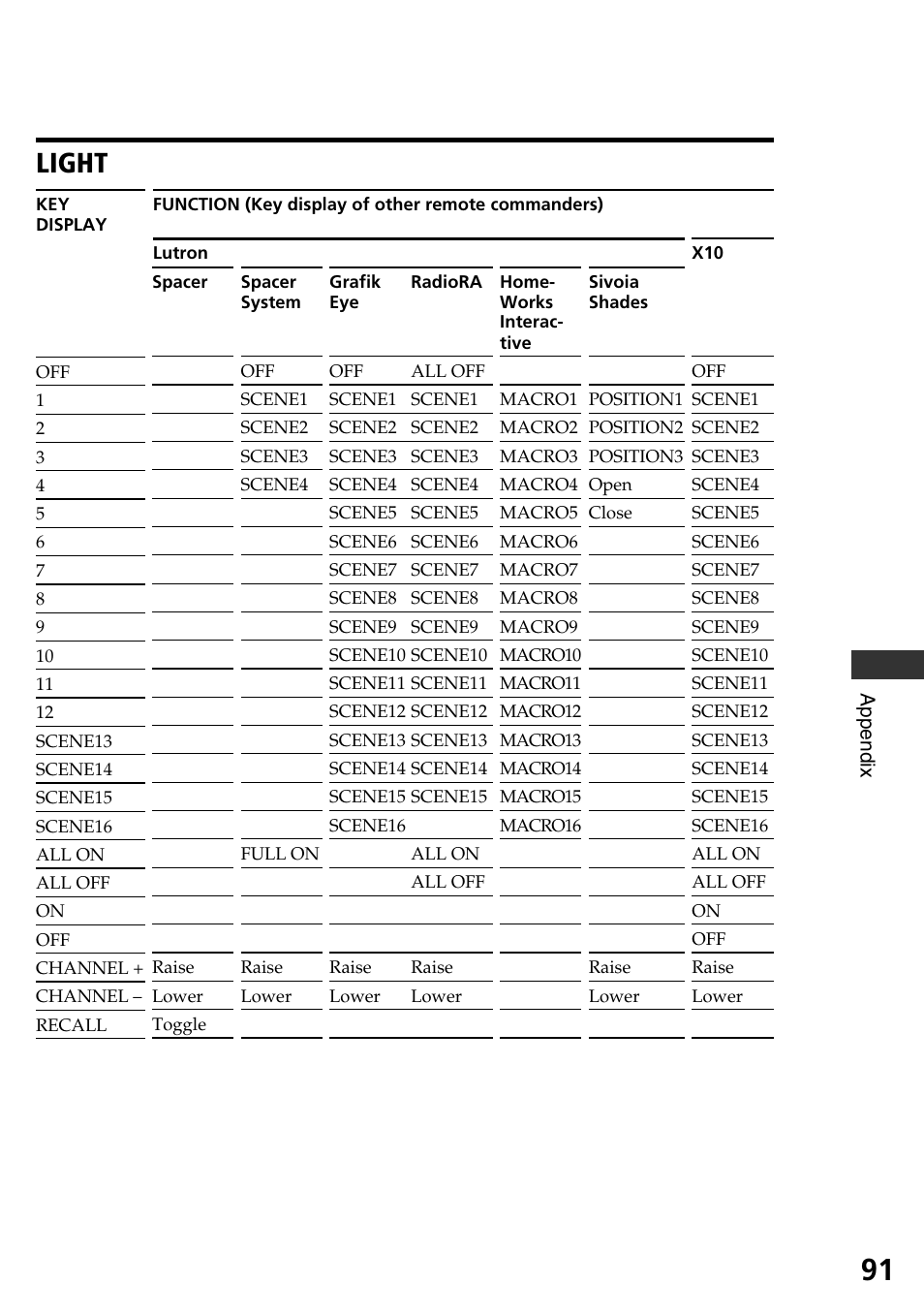 Light | Sony RM-AX4000 User Manual | Page 91 / 96
