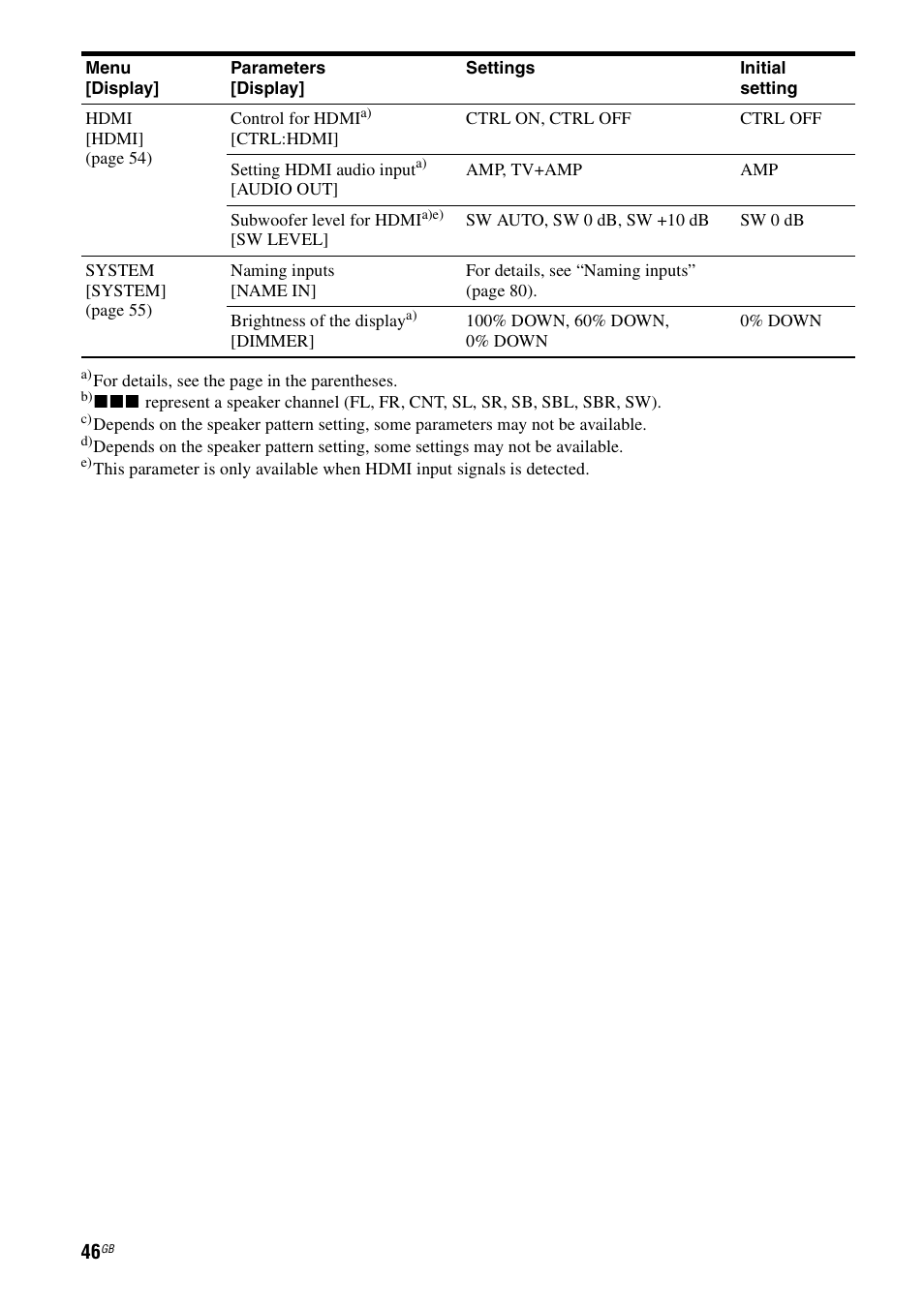 Sony 3-289-450-44(1) User Manual | Page 46 / 100