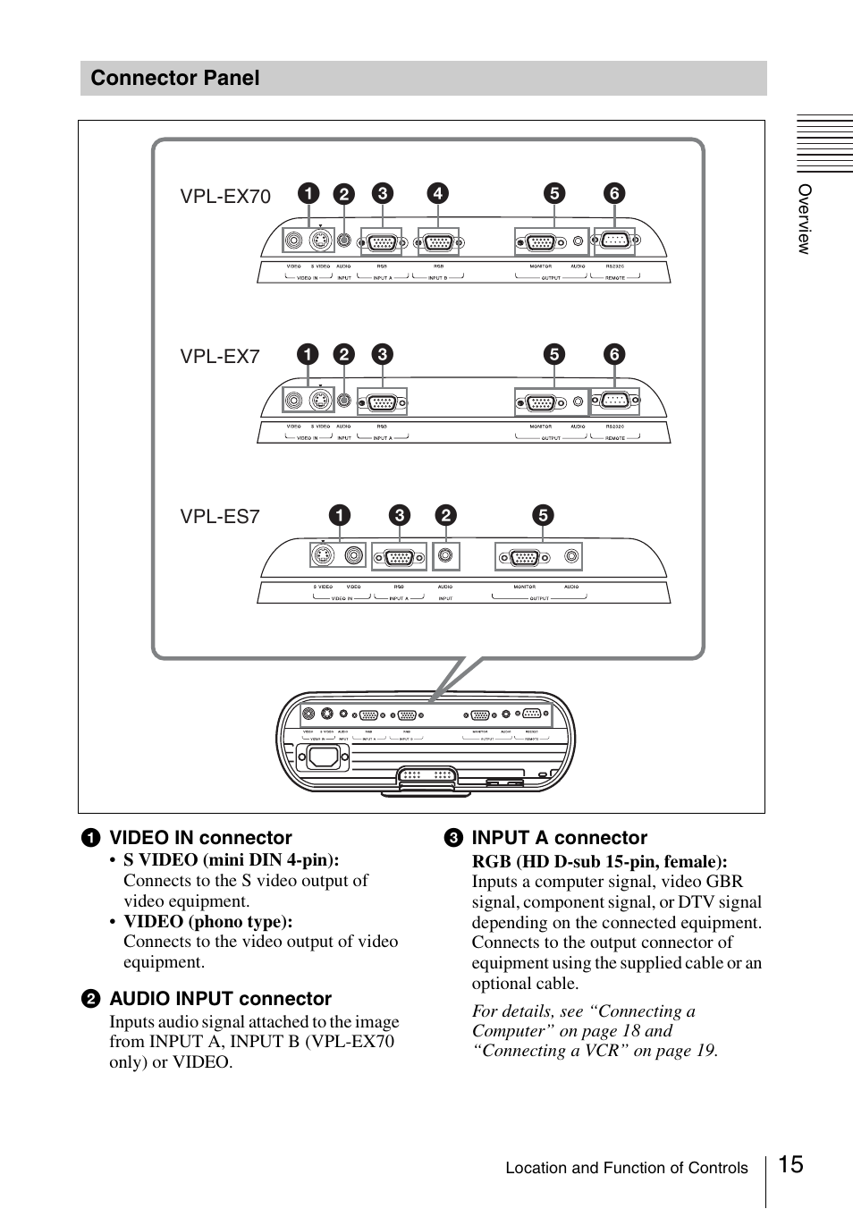 Connector panel | Sony VPL ES7 User Manual | Page 15 / 61