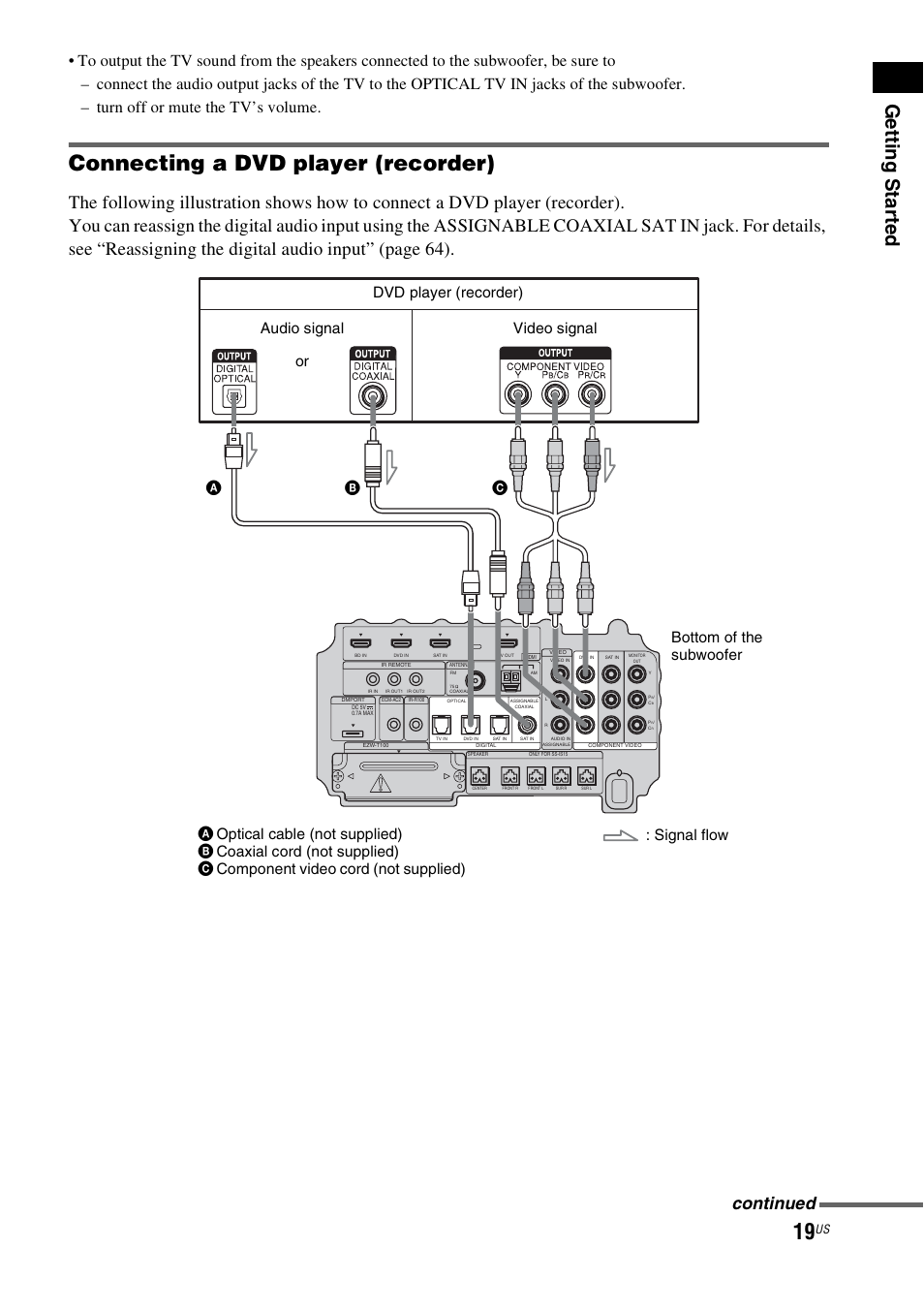 Connecting a dvd player (recorder), Getting star ted, Continued | Sony HT-IS100 User Manual | Page 19 / 168