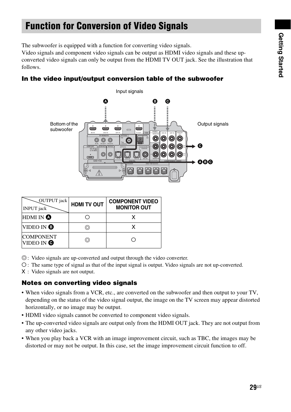 Function for conversion of video signals, Getting star ted | Sony HT-IS100 User Manual | Page 29 / 168