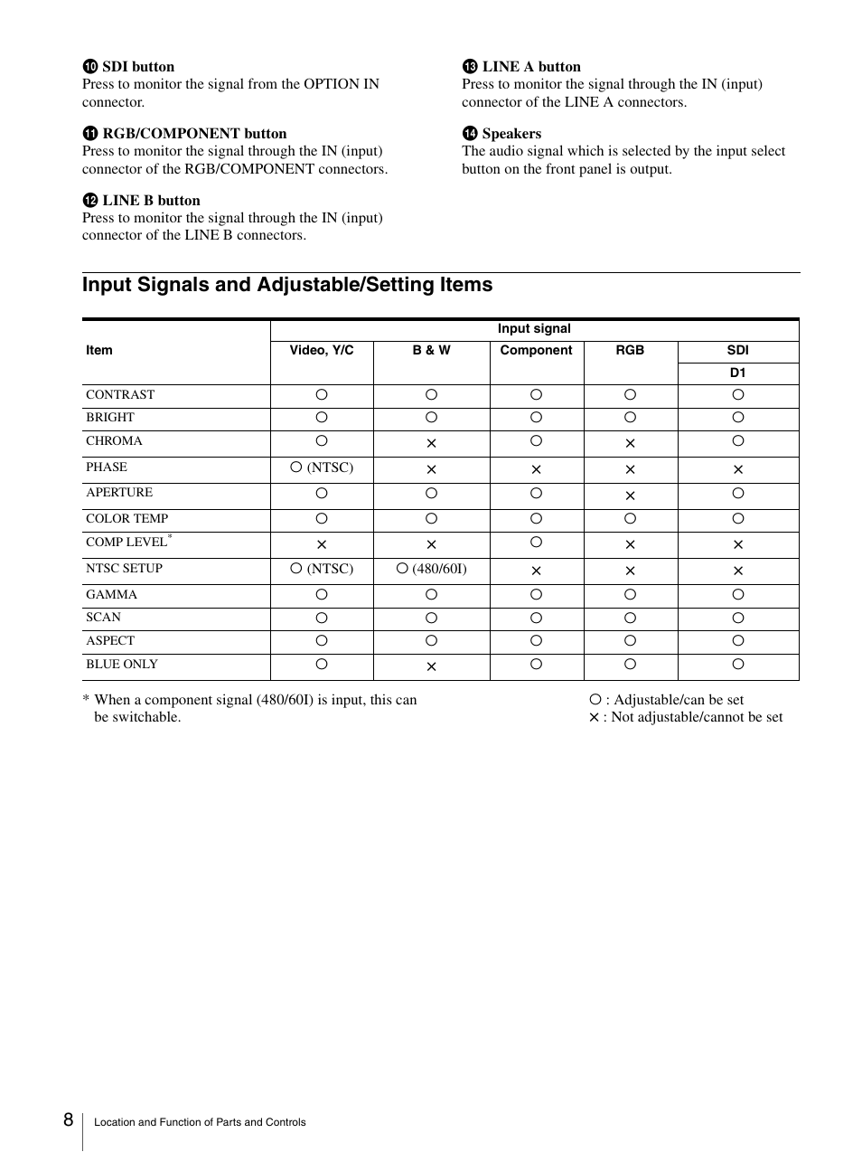 Input signals and adjustable/setting items | Sony LMD-1420MD User Manual | Page 8 / 23