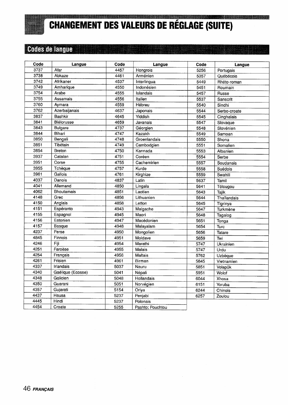 Codes de langue, Changement des valeurs de réglage (suite) | Sony XD-DV300 User Manual | Page 142 / 148
