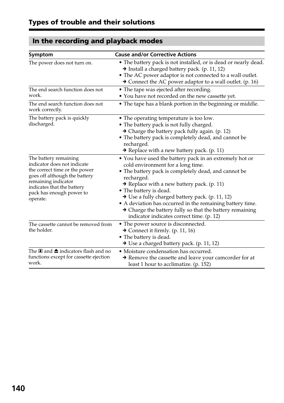 Types of trouble and their solutions | Sony TRV828 User Manual | Page 140 / 168