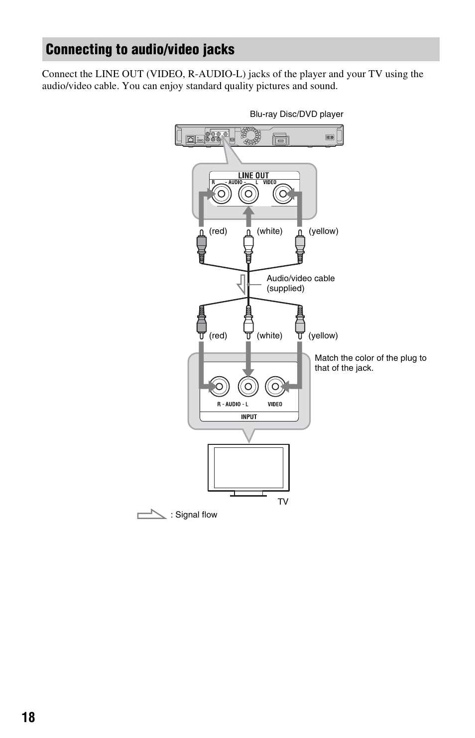 Connecting to audio/video jacks | Sony BDPS360 User Manual | Page 18 / 79