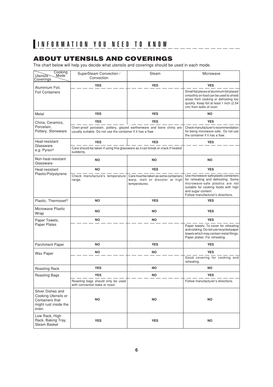 About utensils and coverings | Sony AX-1200 User Manual | Page 8 / 43