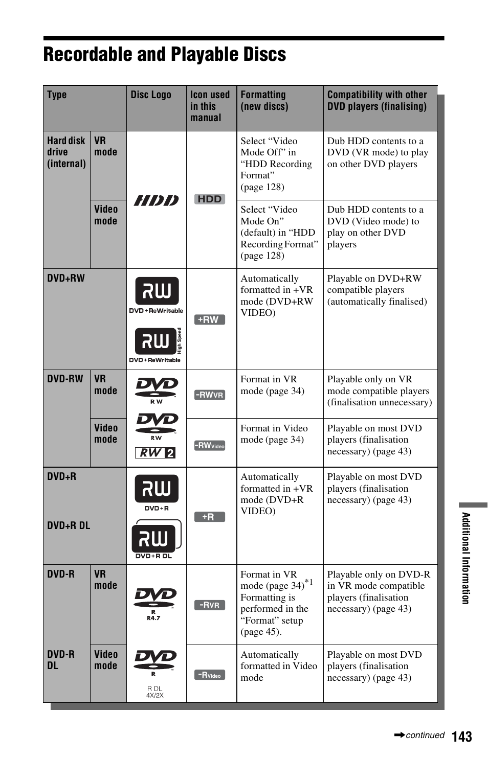 Recordable and playable discs | Sony AT107 User Manual | Page 143 / 160