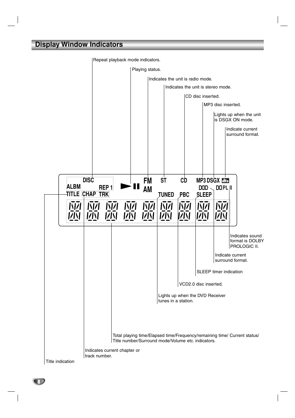 Am fm, Display window indicators | Sony DAV-SB100 User Manual | Page 8 / 40