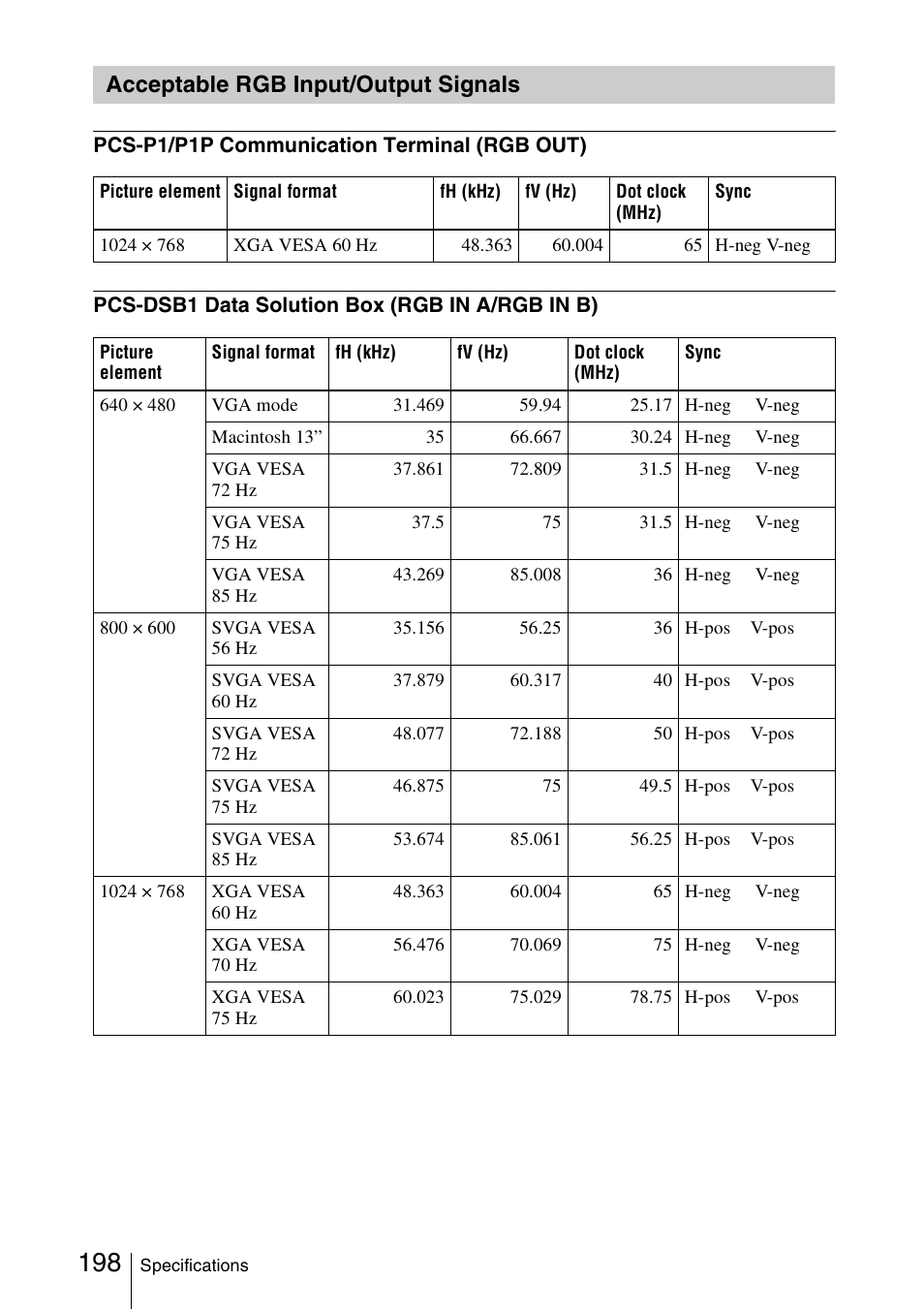 Acceptable rgb input/output signals, Acceptable rgb input/output, Signals | Sony PCS-1/1P User Manual | Page 198 / 216