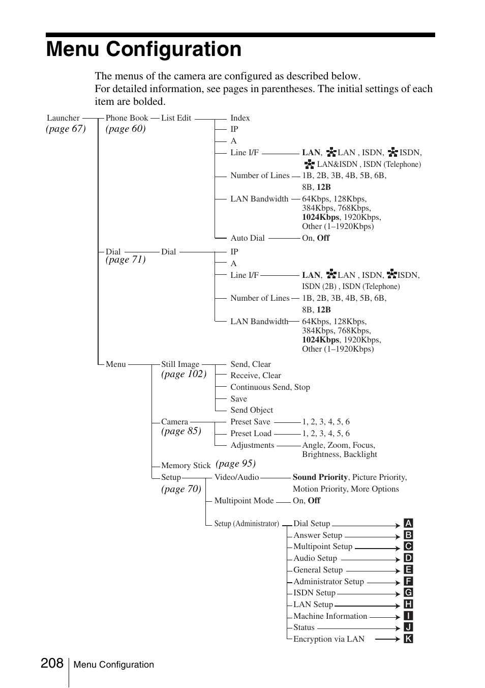 Menu configuration | Sony PCS-1/1P User Manual | Page 208 / 216