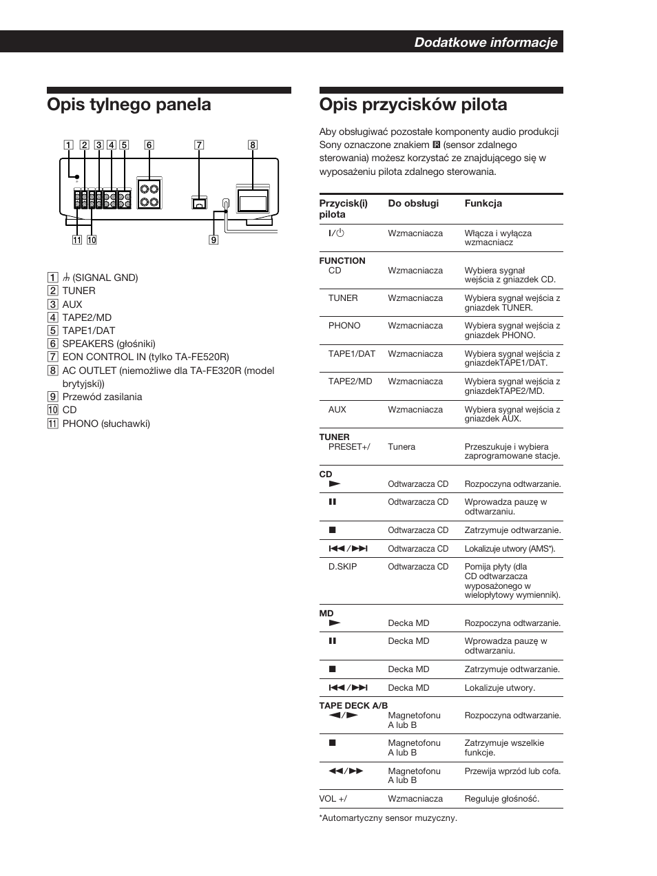 Opis przycisków pilota, Opis tylnego panela, Dodatkowe informacje | Sony TA-FE320R User Manual | Page 21 / 32