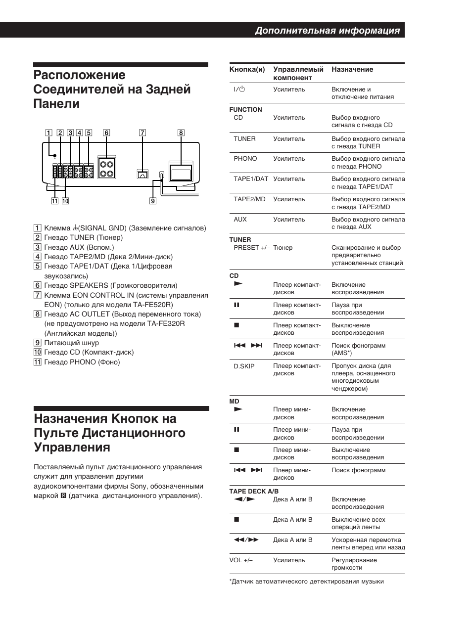 Расположение соединителей на задней панели, Дополнительная информация, Кнопка(и) | Sony TA-FE320R User Manual | Page 31 / 32