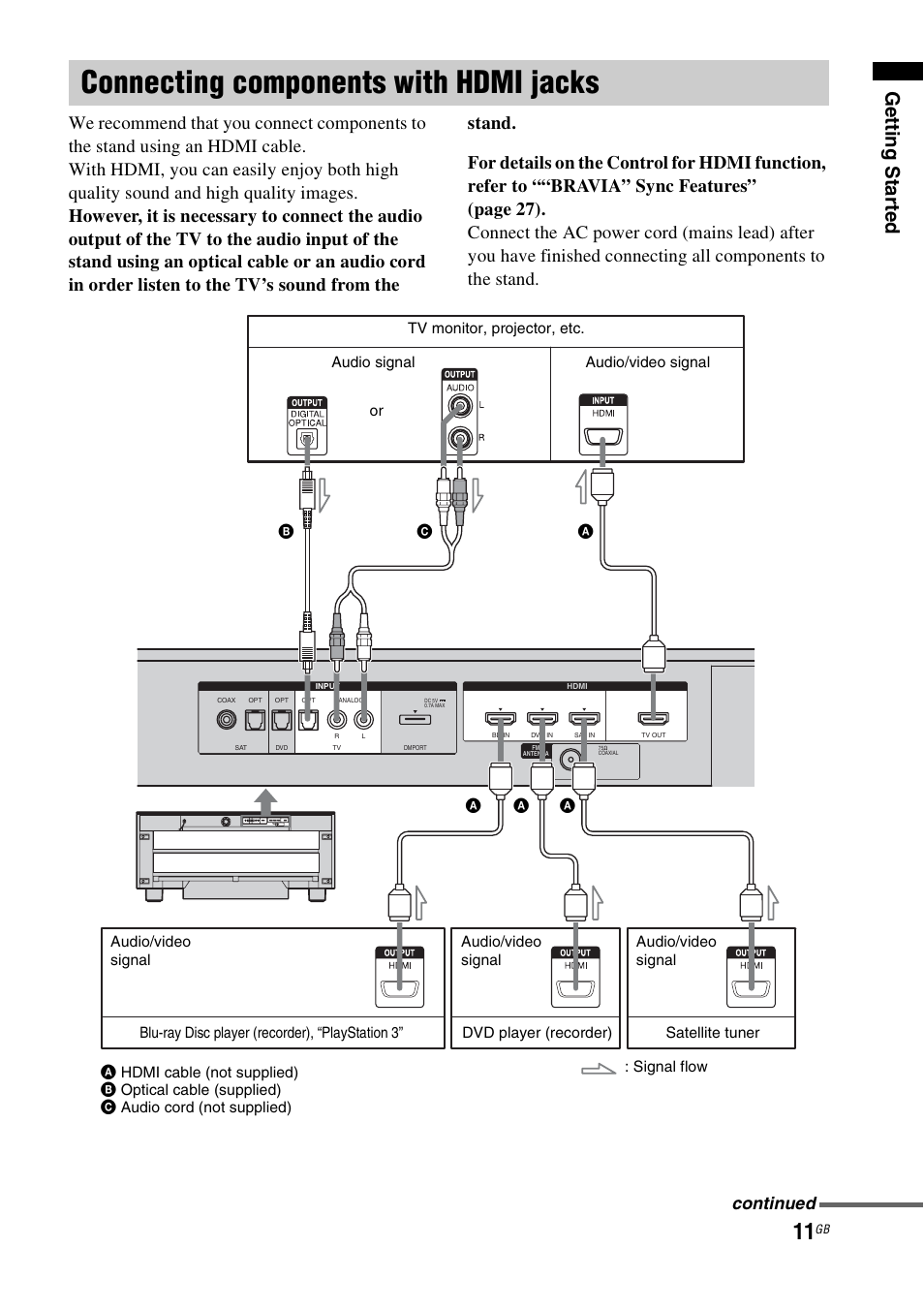 Connecting components with hdmi jacks, Connecting components with hdmi, Jacks | Gettin g sta rted, Continued | Sony RHT-G900 User Manual | Page 11 / 44