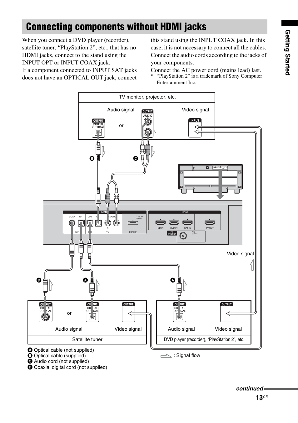 Connecting components without hdmi jacks, Connecting components without hdmi, Jacks | Gettin g sta rted, Continued | Sony RHT-G900 User Manual | Page 13 / 44