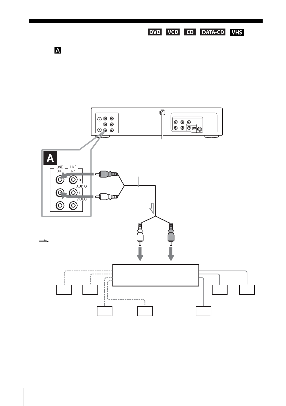 Advanced hookups, A/v receiver hookup | Sony SLV-D201P User Manual | Page 42 / 108