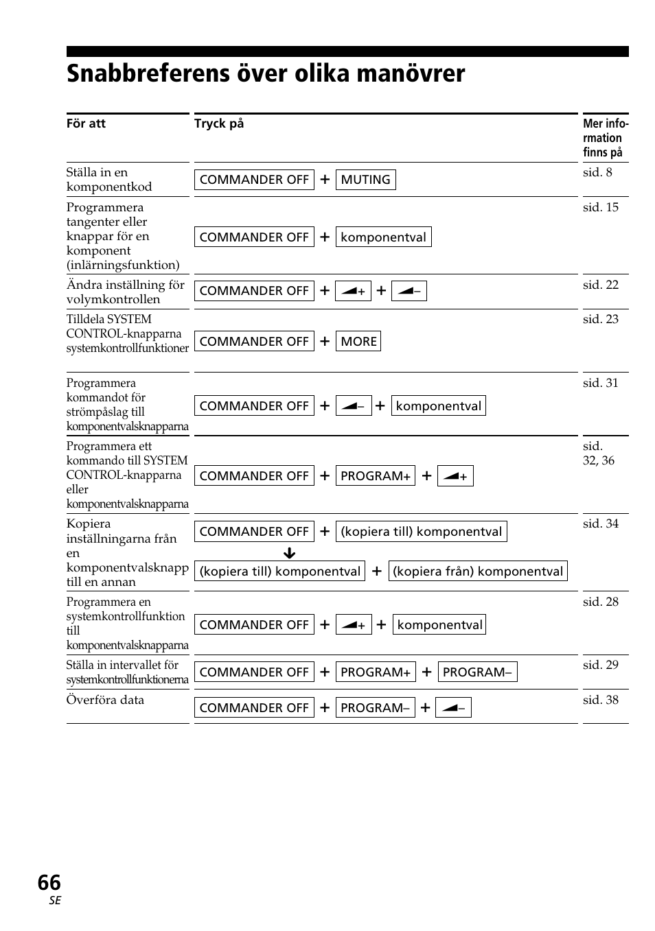 Snabbreferens över olika manövrer | Sony RM-AV2500T User Manual | Page 134 / 140