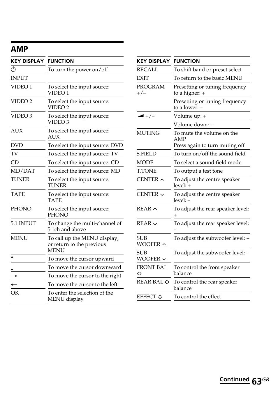 Sony RM-AV2500T User Manual | Page 63 / 140