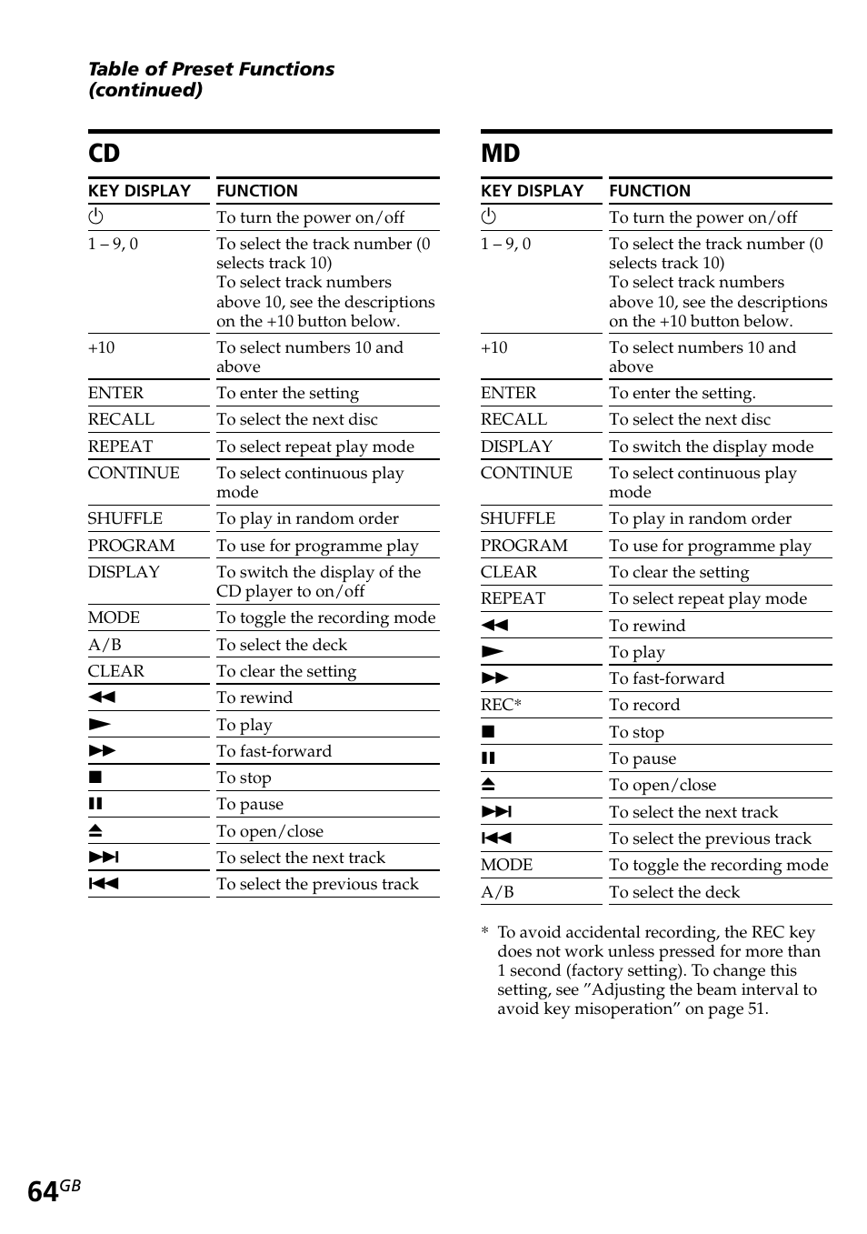 Sony RM-AV2500T User Manual | Page 64 / 140