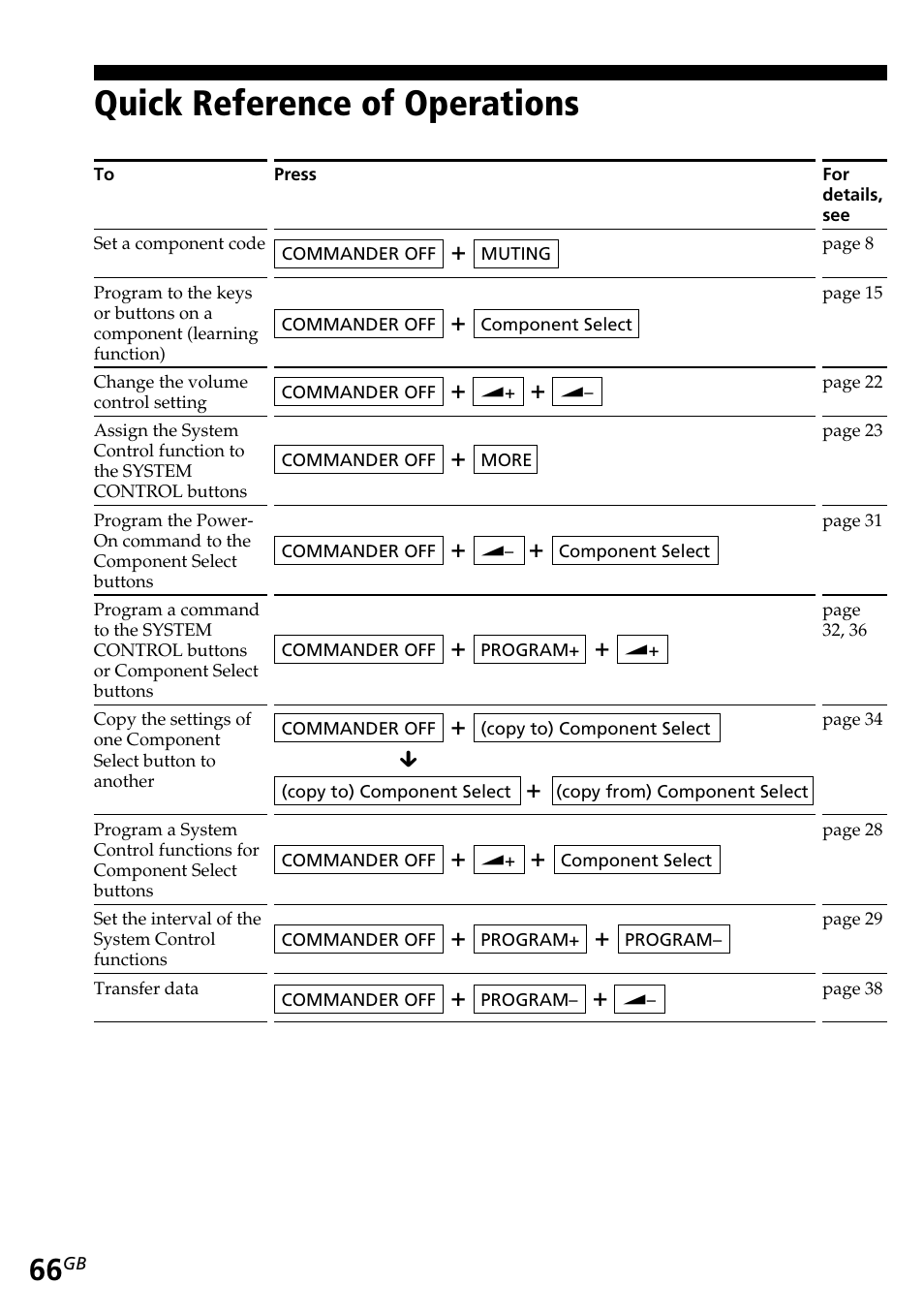 Quick reference of operations, Cbl (analog cable box) | Sony RM-AV2500T User Manual | Page 66 / 140