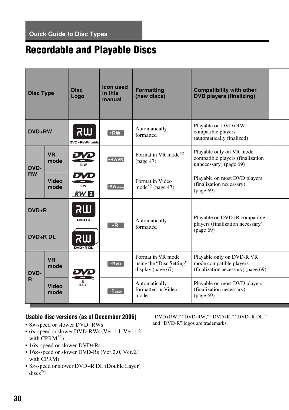 Quick guide to disc types, Recordable and playable discs | Sony RDR-GX355 User Manual | Page 30 / 128