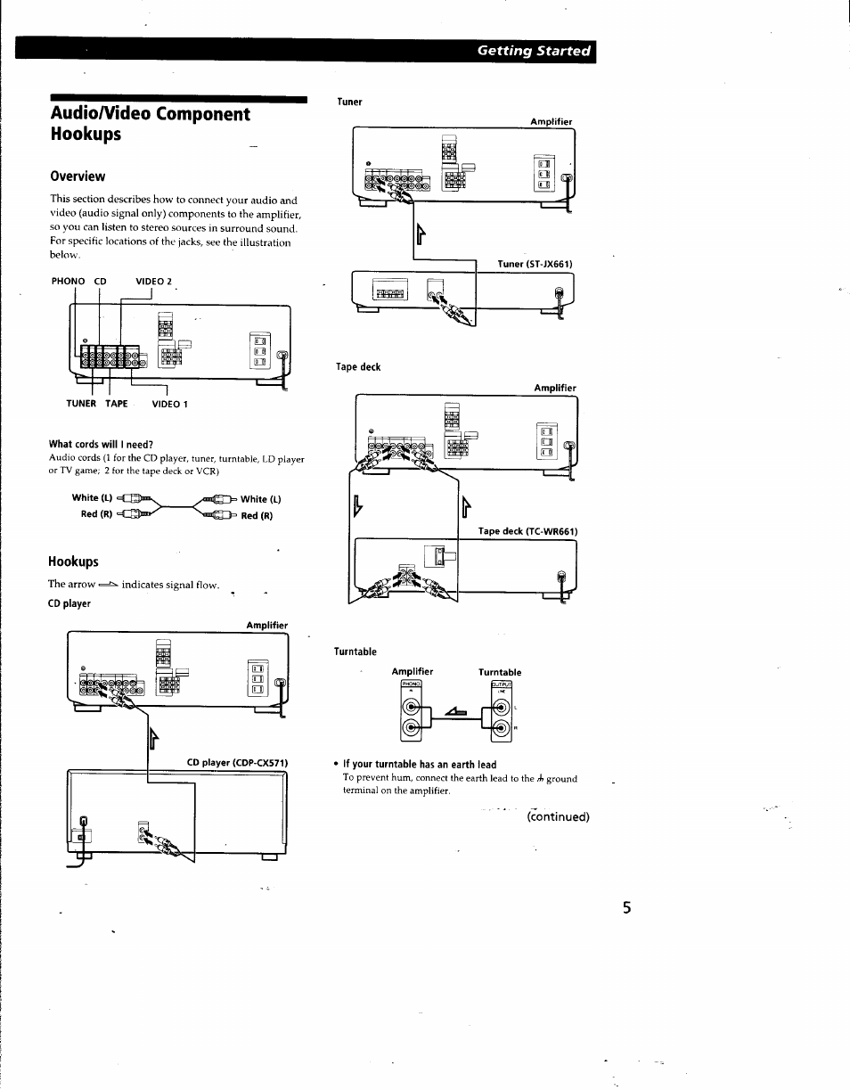 Audioa^ideo component hookups, Overview, Hookups | Audio/video component hookups, Getting started, Continued) | Sony TA-AV571 User Manual | Page 5 / 20