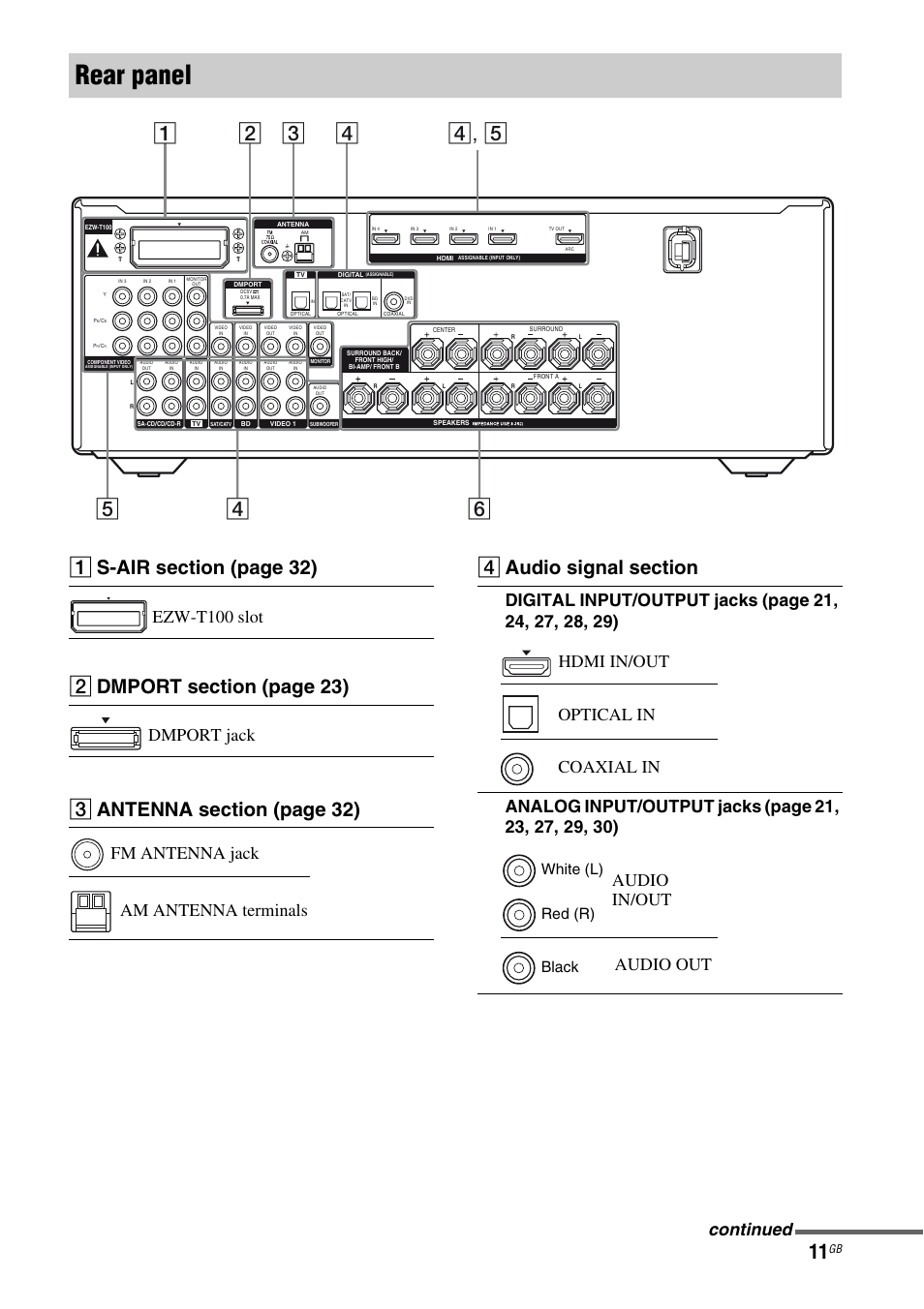 Rear panel, A s-air s ection (page 32), B dmport sec tion (page 23) | C antenna sec tion (page 32), Ezw-t100 slot, Dmport jack, Fm antenna jack am antenna terminals, Continued, White (l) red (r) black | Sony STR-DH810 User Manual | Page 11 / 104