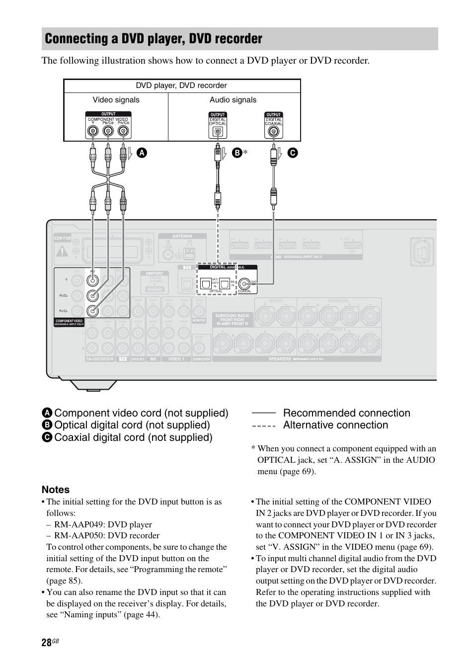 Connecting a dvd player, dvd recorder, Dvd player, dvd recorder, Video signals audio signals | Sony STR-DH810 User Manual | Page 28 / 104