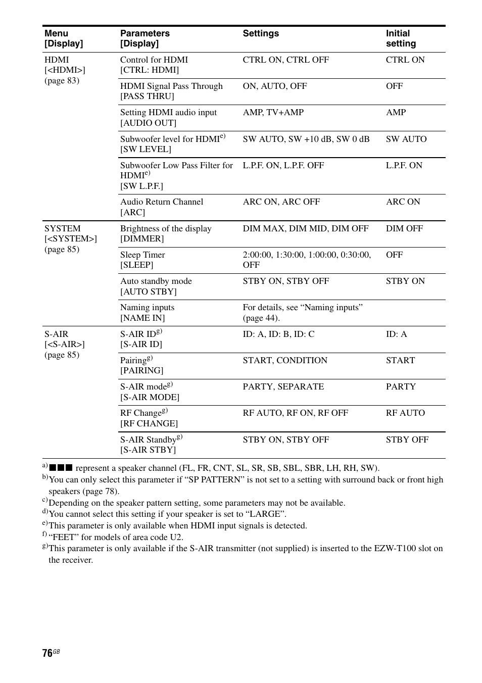 Sony STR-DH810 User Manual | Page 76 / 104