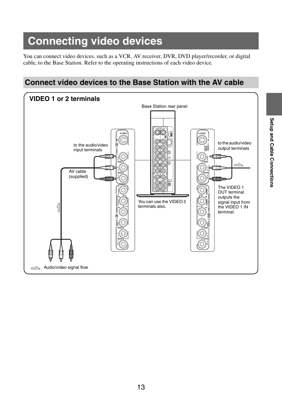 Connecting video devices, Video 1 or 2 terminals, Se tup a nd ca b le con n ec tions | Audio/video signal flow | Sony LF-V30 User Manual | Page 13 / 42
