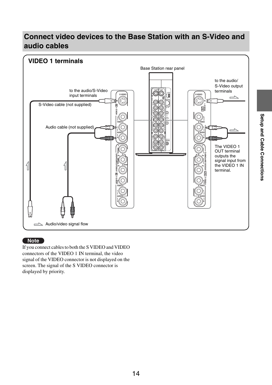 Video 1 terminals, Se tup a nd ca b le con n ec tions | Sony LF-V30 User Manual | Page 14 / 42