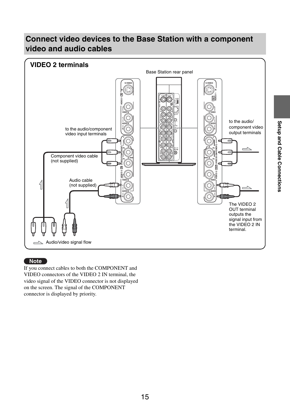 Video 2 terminals, Se tup a nd ca b le con n ec tions, Audio/video signal flow | Sony LF-V30 User Manual | Page 15 / 42