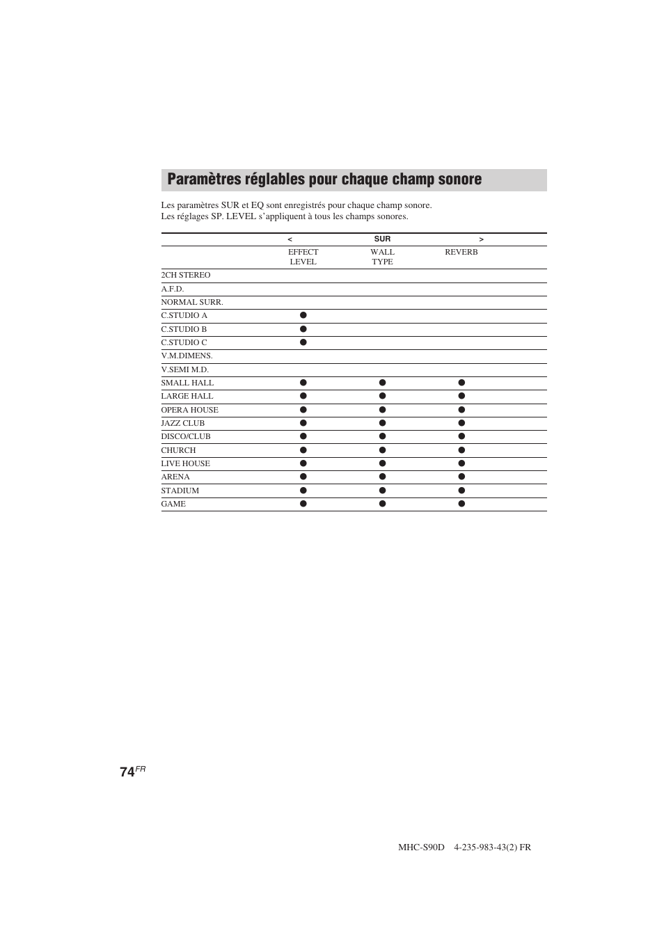 Paramètres réglables pour chaque champ sonore | Sony MHC-S90D User Manual | Page 150 / 228