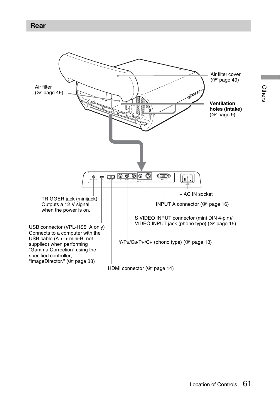 Rear, Oth e rs, Location of controls | Sony Cineza VPL-HS51A User Manual | Page 61 / 68