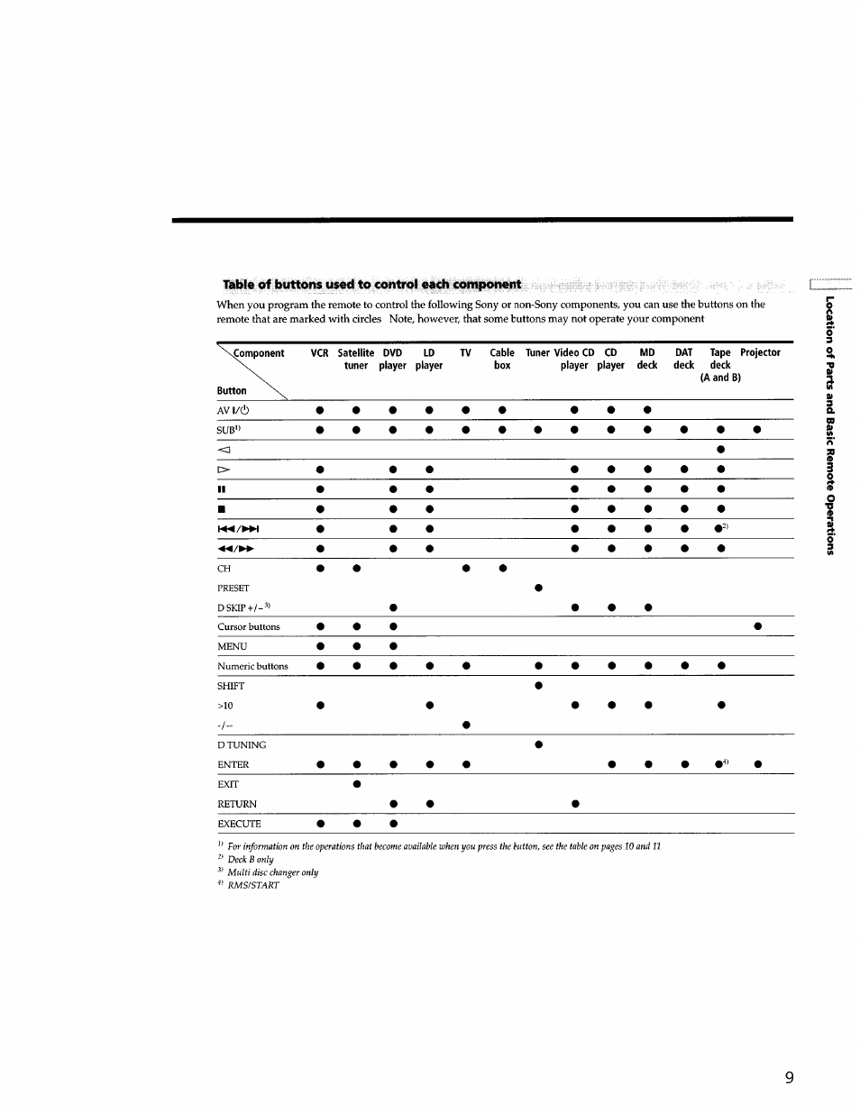 Table of buttons used to control eadhi c<»n|kment | Sony STR-DB940 User Manual | Page 73 / 93