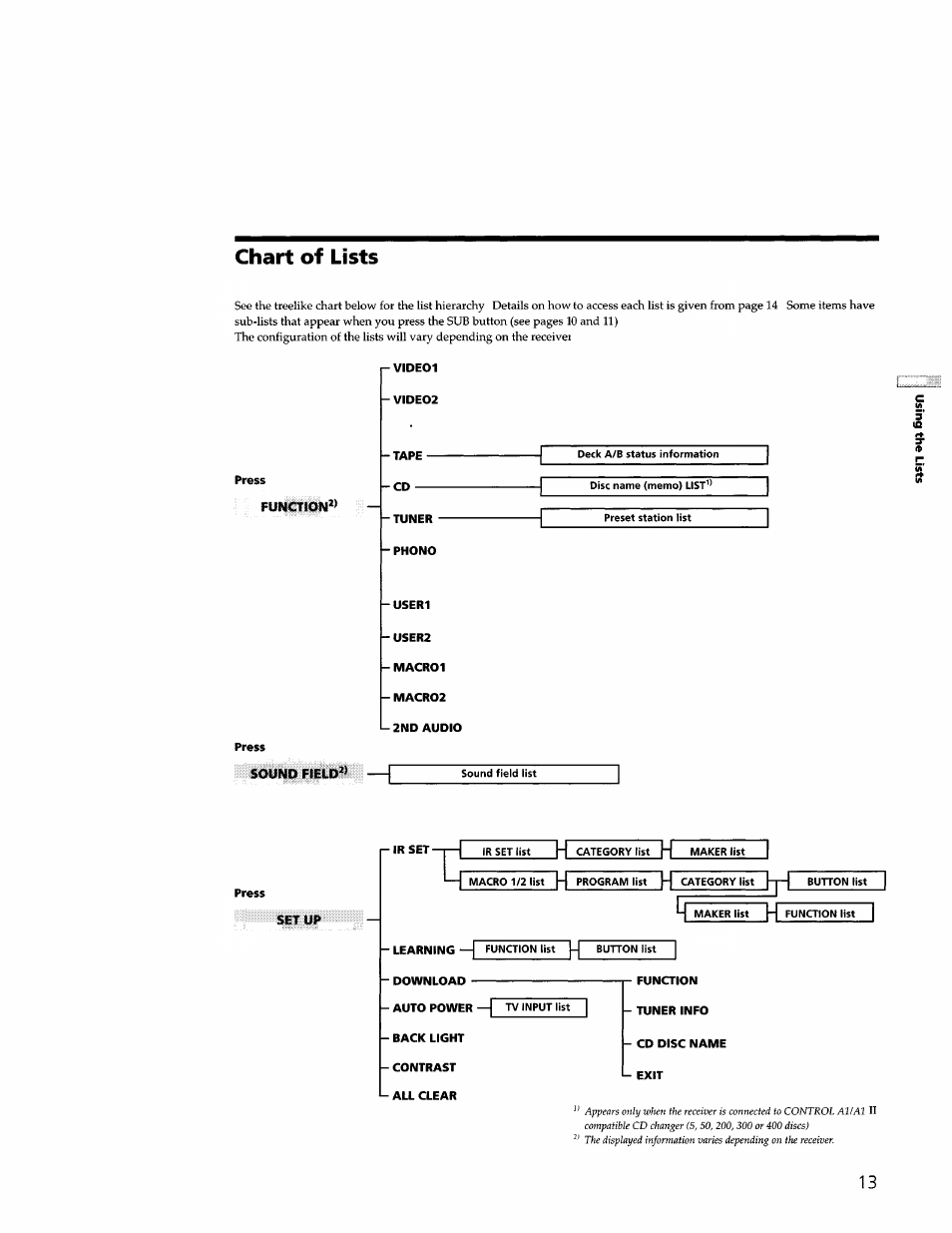 Chart of lists | Sony STR-DB940 User Manual | Page 77 / 93