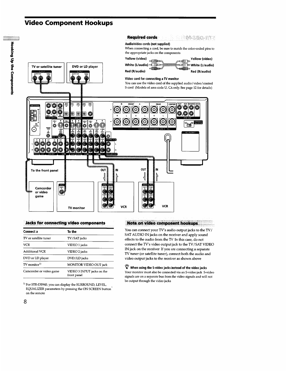 Video component hookups | Sony STR-DB940 User Manual | Page 8 / 93