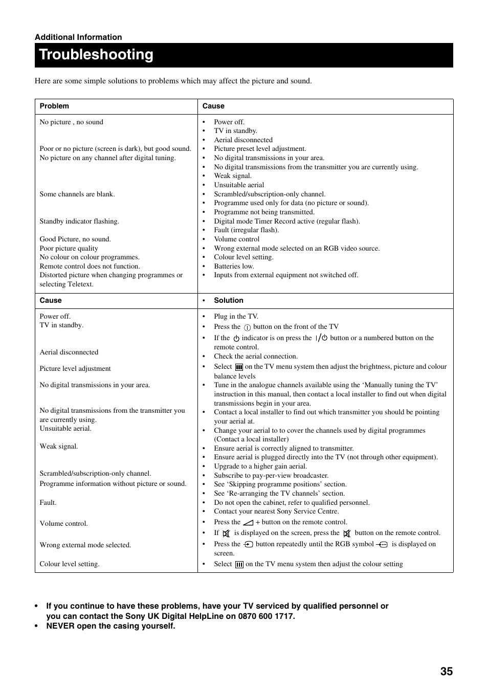 Troubleshooting | Sony KV-28DS20U User Manual | Page 37 / 38