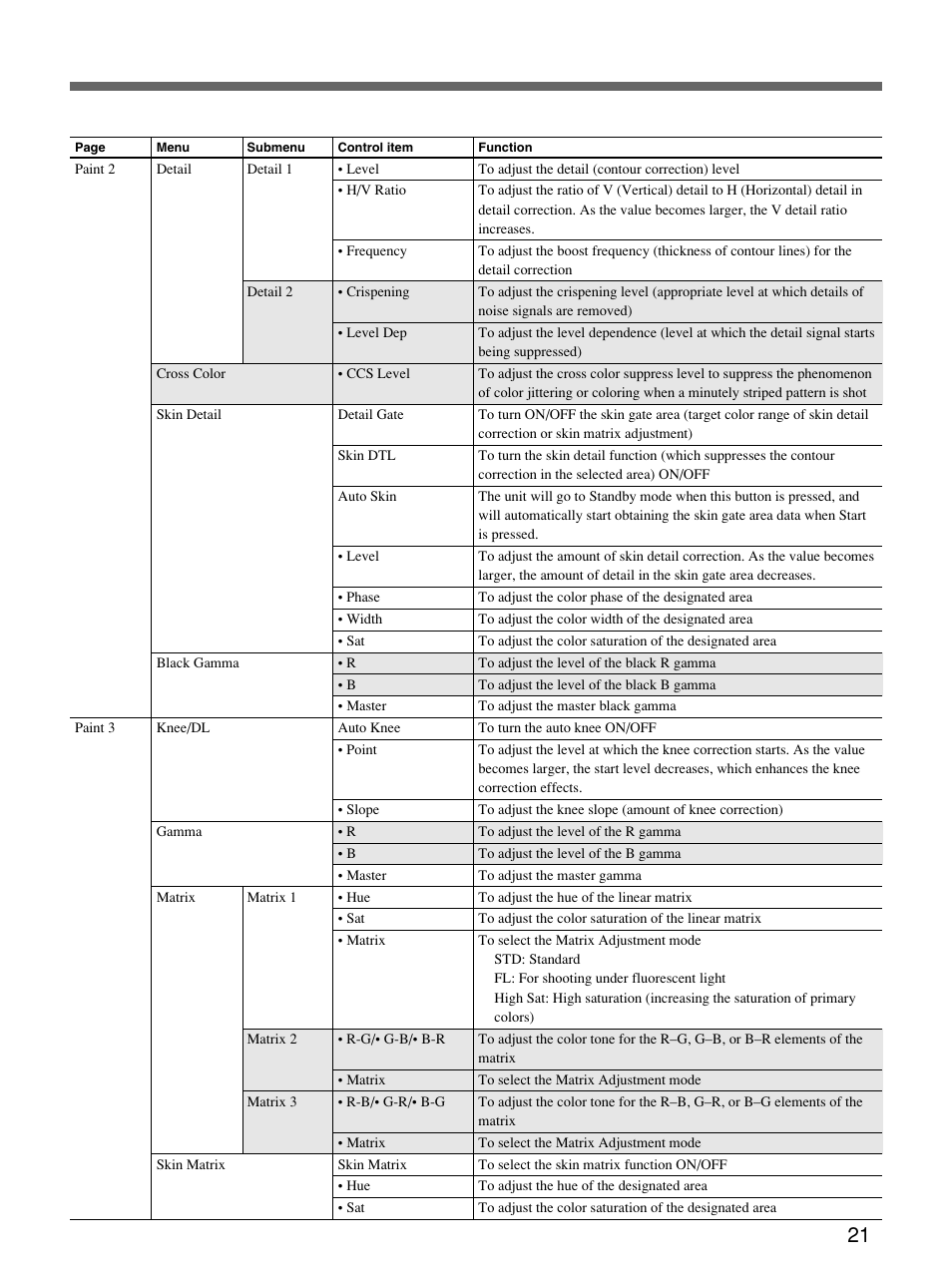 Sony Remote Control Panel RCP-D50/D51 User Manual | Page 21 / 62