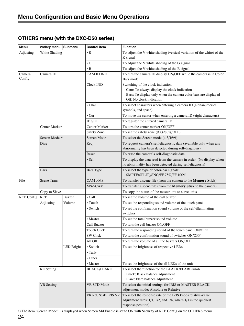 Menu configuration and basic menu operations, Others menu (with the dxc-d50 series) | Sony Remote Control Panel RCP-D50/D51 User Manual | Page 24 / 62