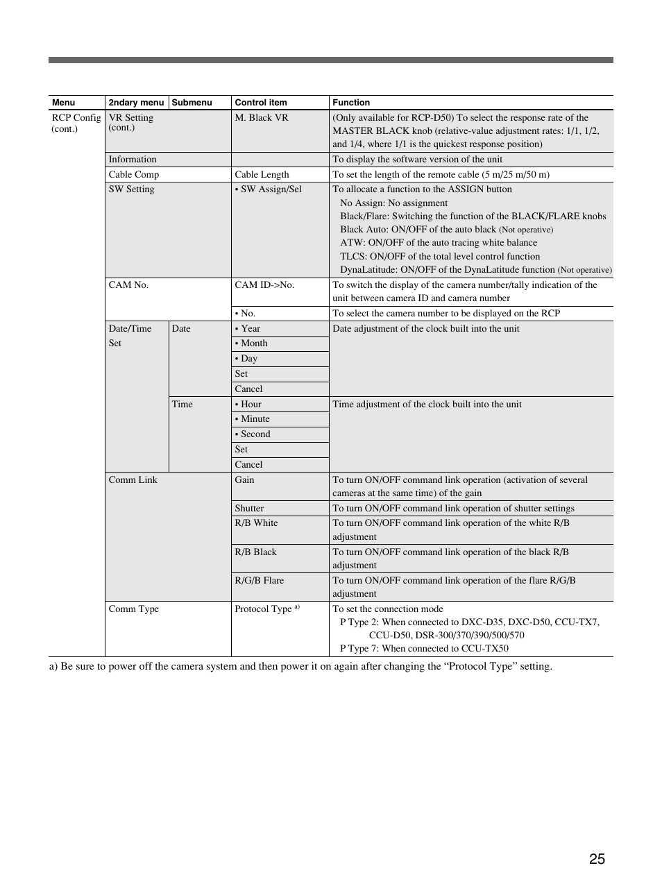 Sony Remote Control Panel RCP-D50/D51 User Manual | Page 25 / 62