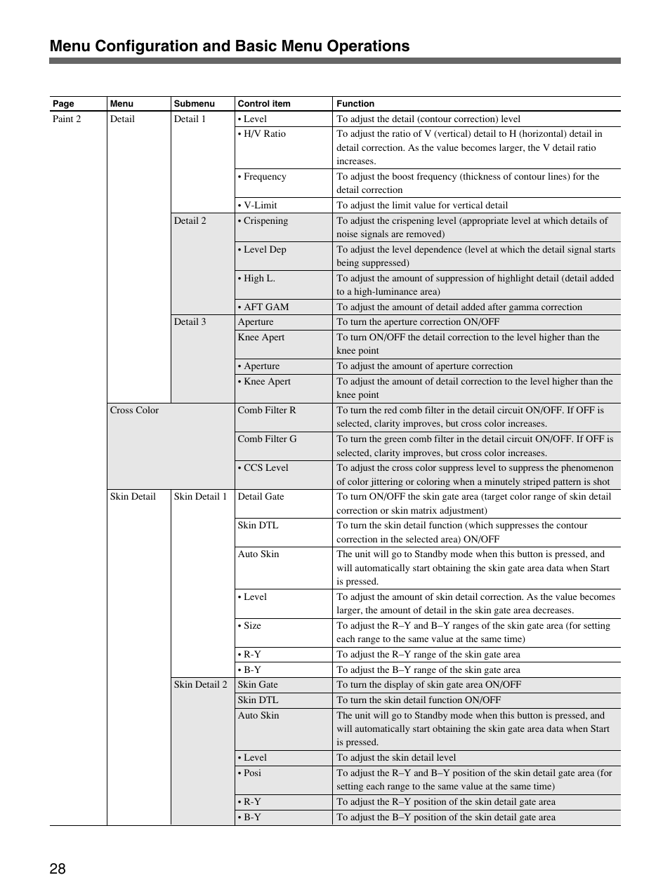 Menu configuration and basic menu operations | Sony Remote Control Panel RCP-D50/D51 User Manual | Page 28 / 62