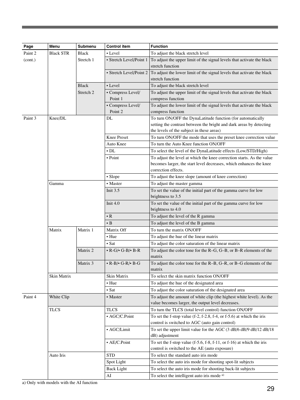 Sony Remote Control Panel RCP-D50/D51 User Manual | Page 29 / 62