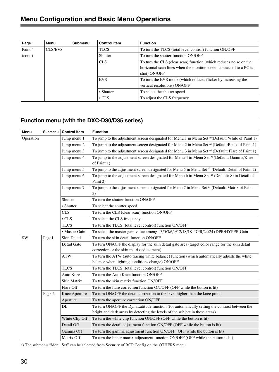 Menu configuration and basic menu operations, Function menu (with the dxc-d30/d35 series) | Sony Remote Control Panel RCP-D50/D51 User Manual | Page 30 / 62