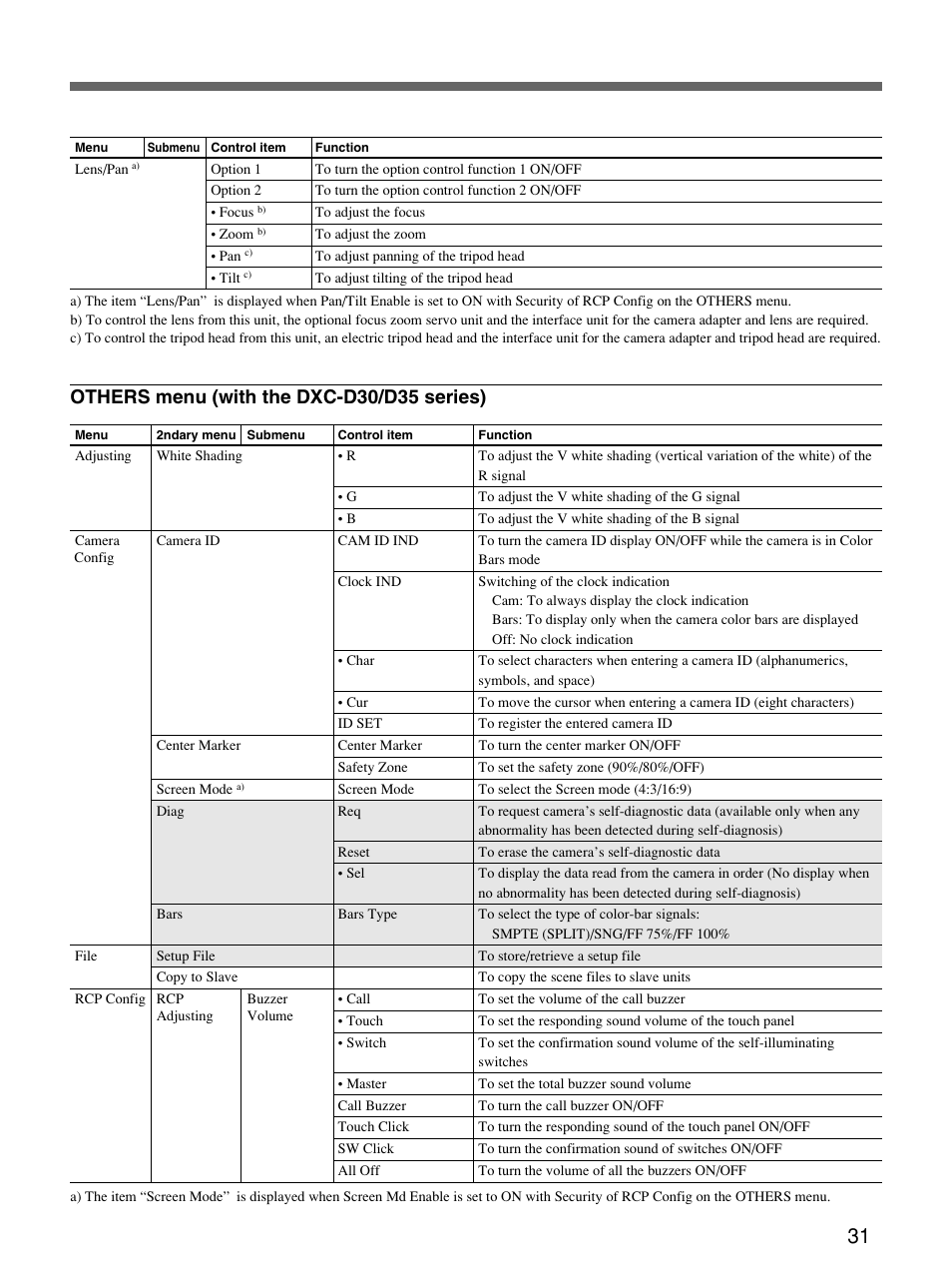 Others menu (with the dxc-d30/d35 series) | Sony Remote Control Panel RCP-D50/D51 User Manual | Page 31 / 62