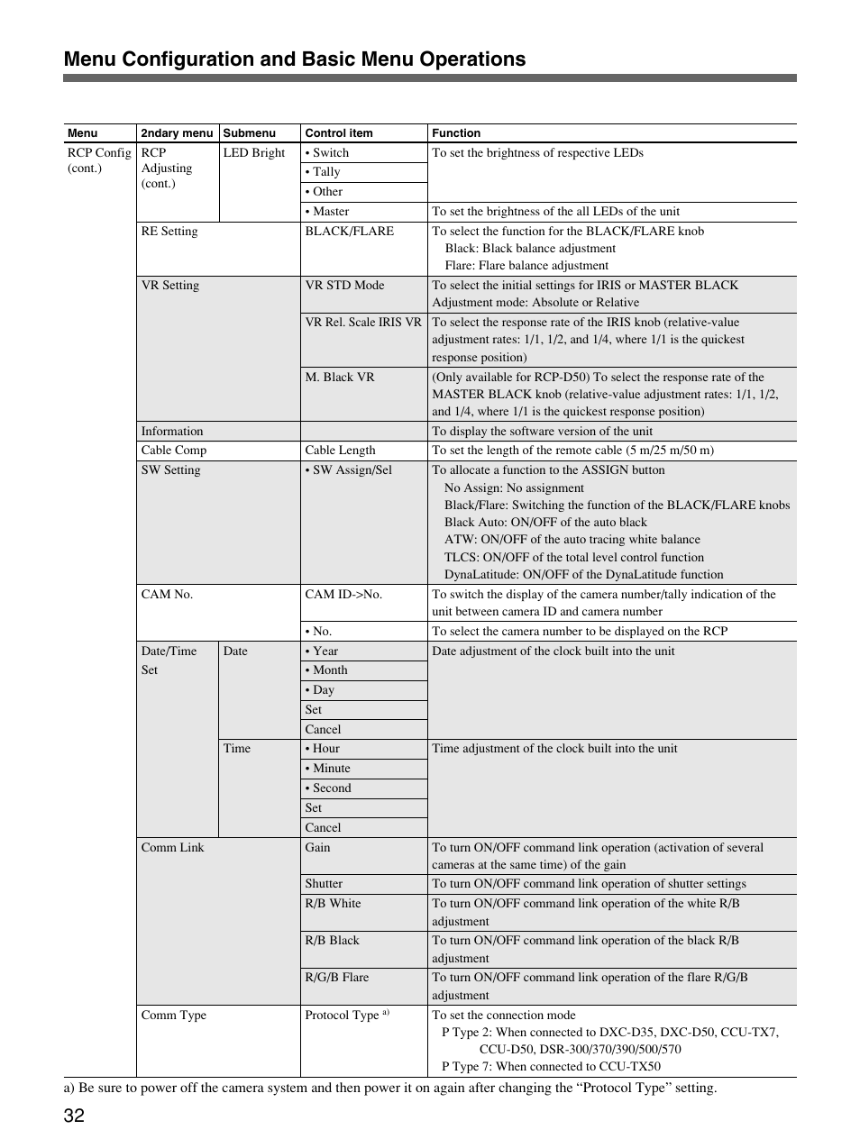 Menu configuration and basic menu operations | Sony Remote Control Panel RCP-D50/D51 User Manual | Page 32 / 62