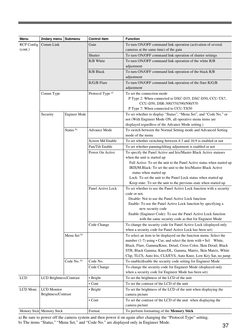 Sony Remote Control Panel RCP-D50/D51 User Manual | Page 37 / 62