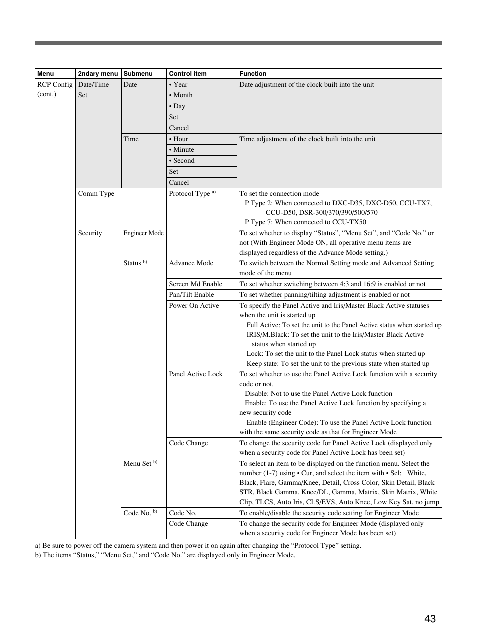 Sony Remote Control Panel RCP-D50/D51 User Manual | Page 43 / 62