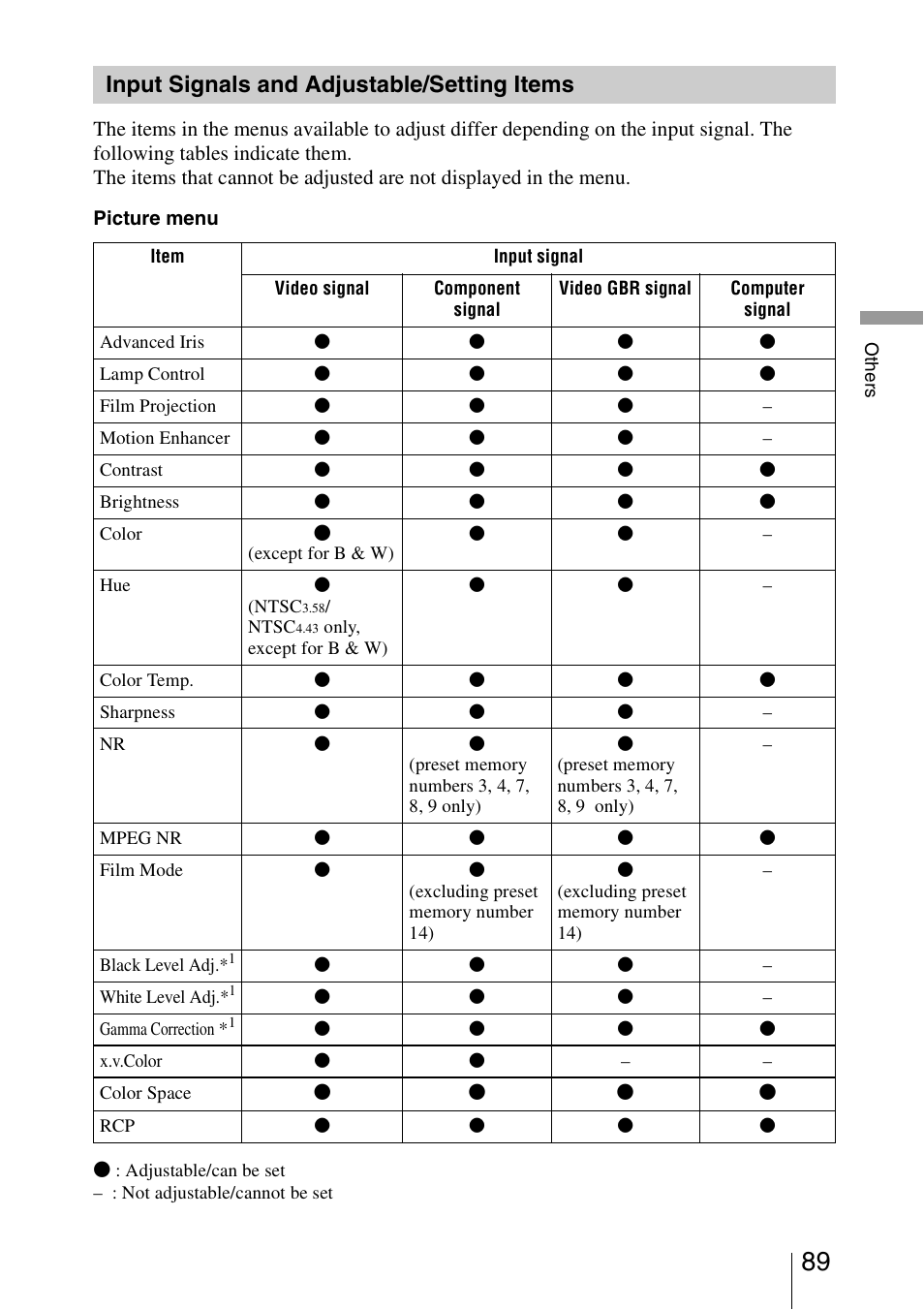 Input signals and adjustable/setting items, Input signals and adjustable/ setting items, 89 t | Sony Video Projector VPL-VW90ES User Manual | Page 89 / 100