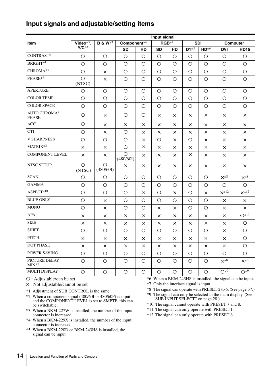 Input signals and adjustable/setting items | Sony LMD-3250MD User Manual | Page 14 / 40